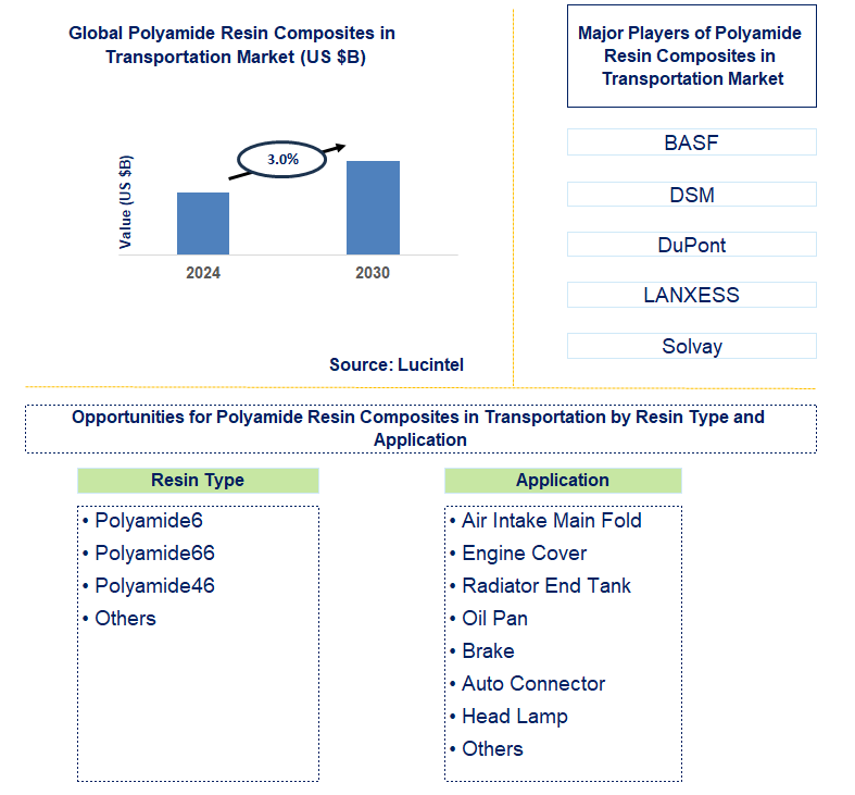 Polyamide Resin Composites in Transportation Trends and Forecast